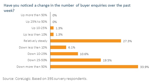 Graph: Have you noticed a change in the number of buyer enquiries over the past week?